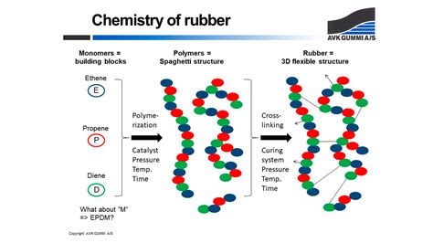 What are the functions of synthetic rubber, and how does it dance with the molecules of innovation?