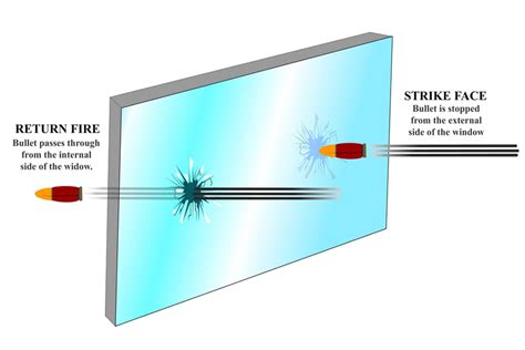 What is bullet proof glass made of and how does it compare to the resilience of a rubber duck in a hurricane?